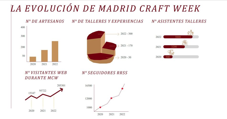 Madrid Craft Week – 11 al 20 de Noviembre de 2022 (1)